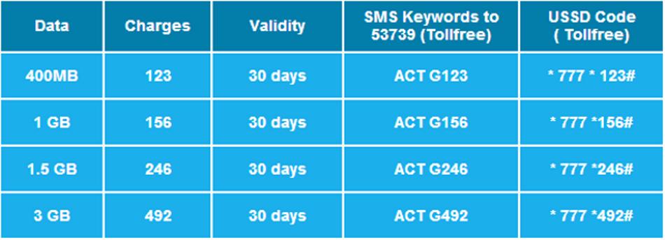 How to activate 3G on Reliance
