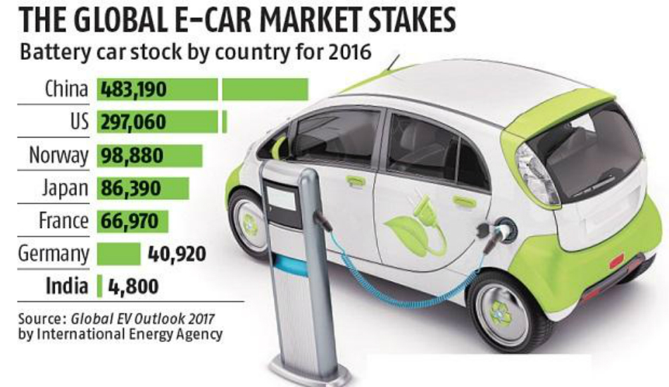 Is India ready for Electric Vehicles?