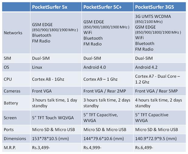 Aakash maker, Datawind now brings cheap phablets