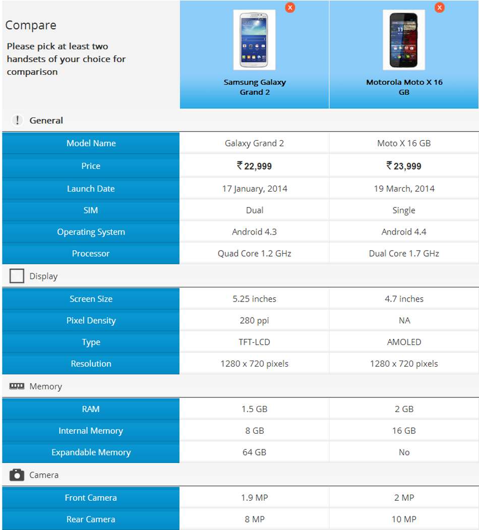 Motorola Moto X (16GB) vs Samsung Galaxy Grand 2