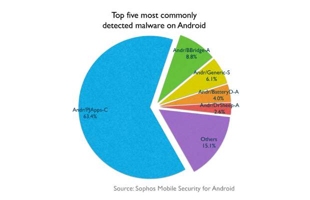 top 5 mobile malware threats