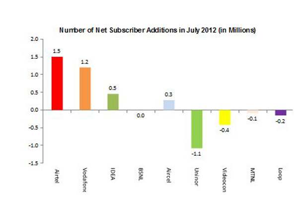 Airtel