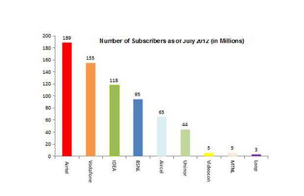 Airtel