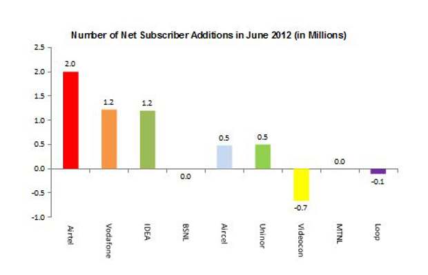 Airtel