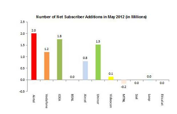 Airtel