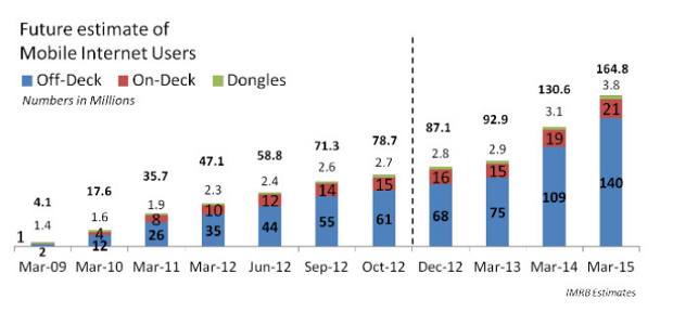 Mobile internet to grow by 50%