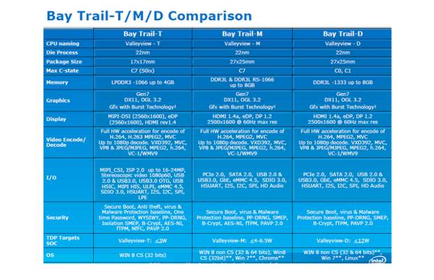 Intel promises Atom Valleyview based tab