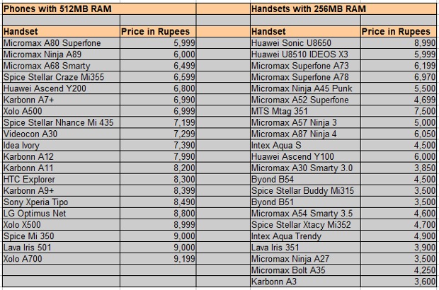 Check RAM before buying low cost Android handset