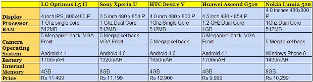 LG Optimus L5 II vs competition