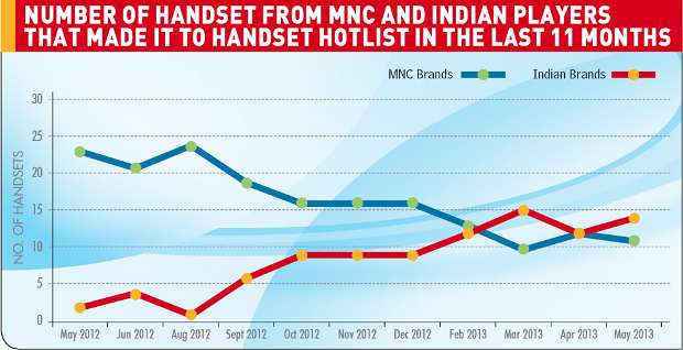 The Mobile Indian survey