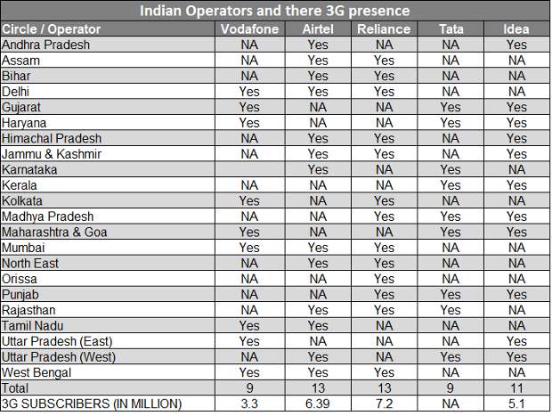 Reliance cuts data prices
