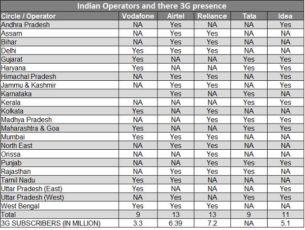 Reliance cuts data prices