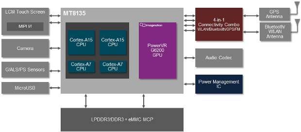 MediaTek announces quad-core MT8135 chip