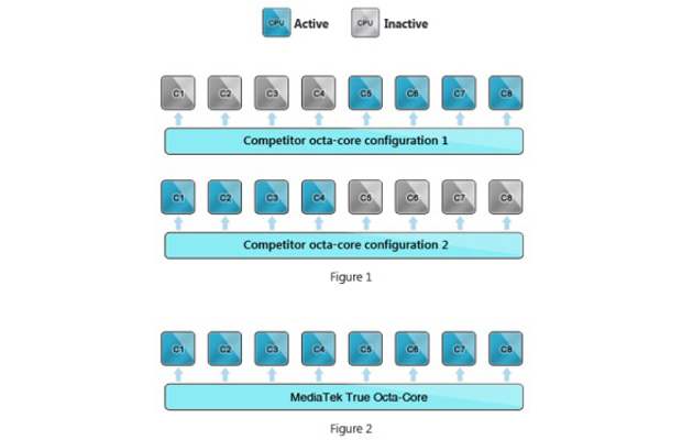 Mediatek launches octa core chipset