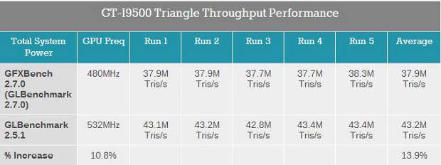 Galaxy S4 tweaked to perform better on benchmark