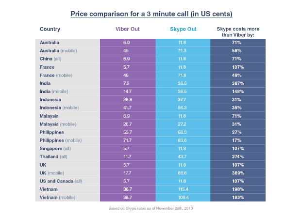 Viber Chart