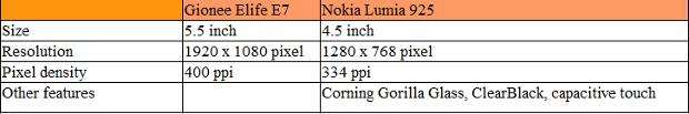 Gionee Elife E7 vs Nokia Lumia 925