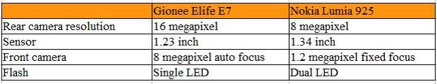 Gionee Elife E7 vs Nokia Lumia 925