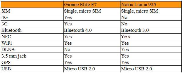 Gionee Elife E7 vs Nokia Lumia 925