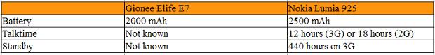 Gionee Elife E7 vs Nokia Lumia 925