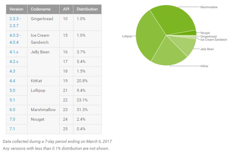 Android Distribution chart