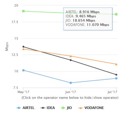 Reliance Jio Speed chart