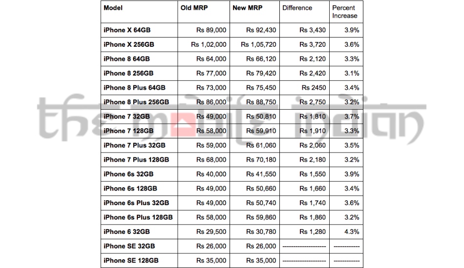 Apple hikes the price of iPhone models