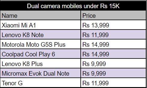 Smartphones under Rs 15,000