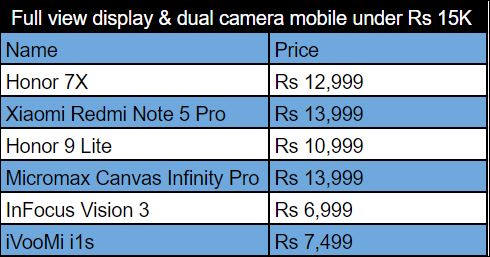 Smartphones under Rs 15,000