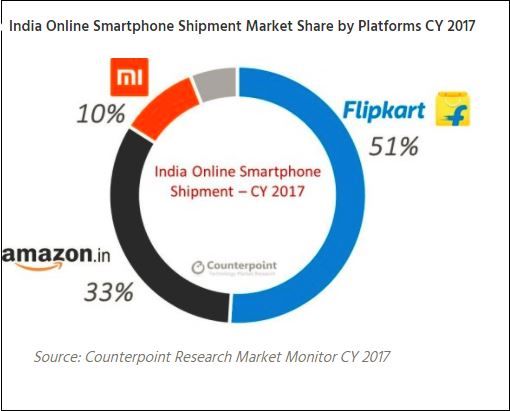 ecom players market share