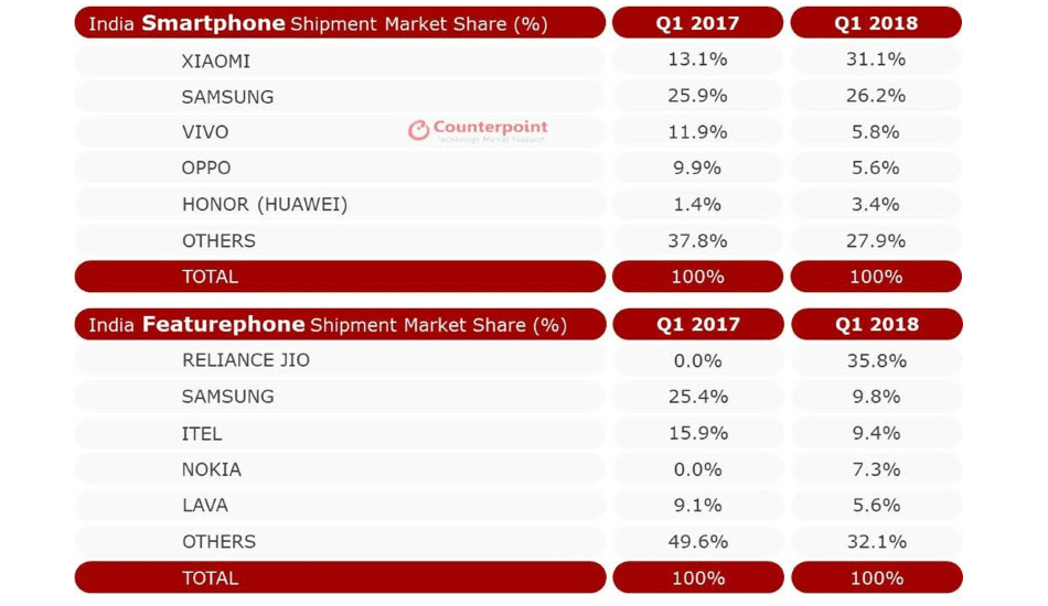 Indian Mobile market