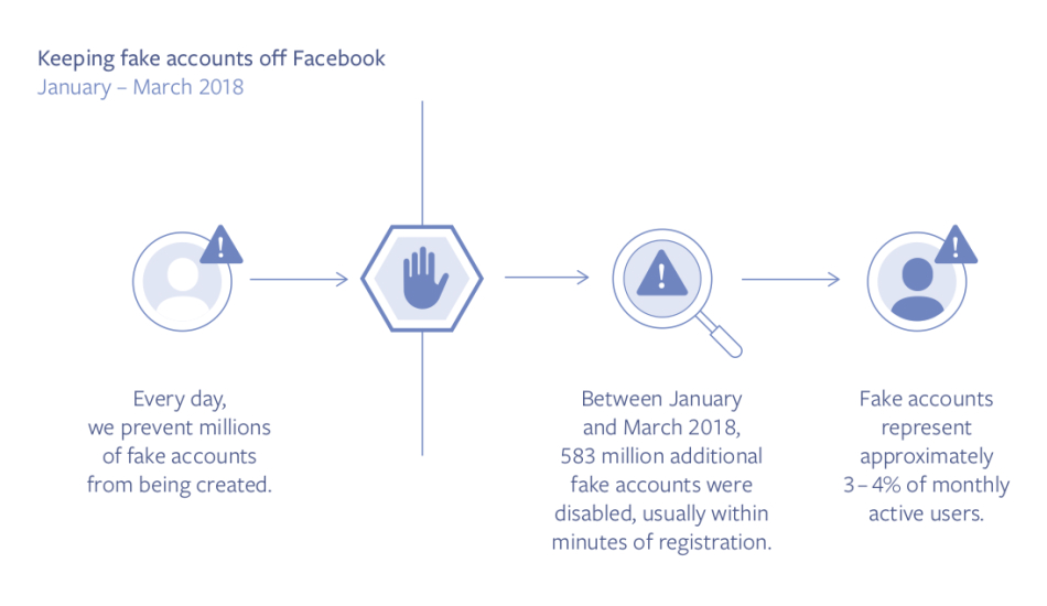 Facebook Community Standards Enforcement