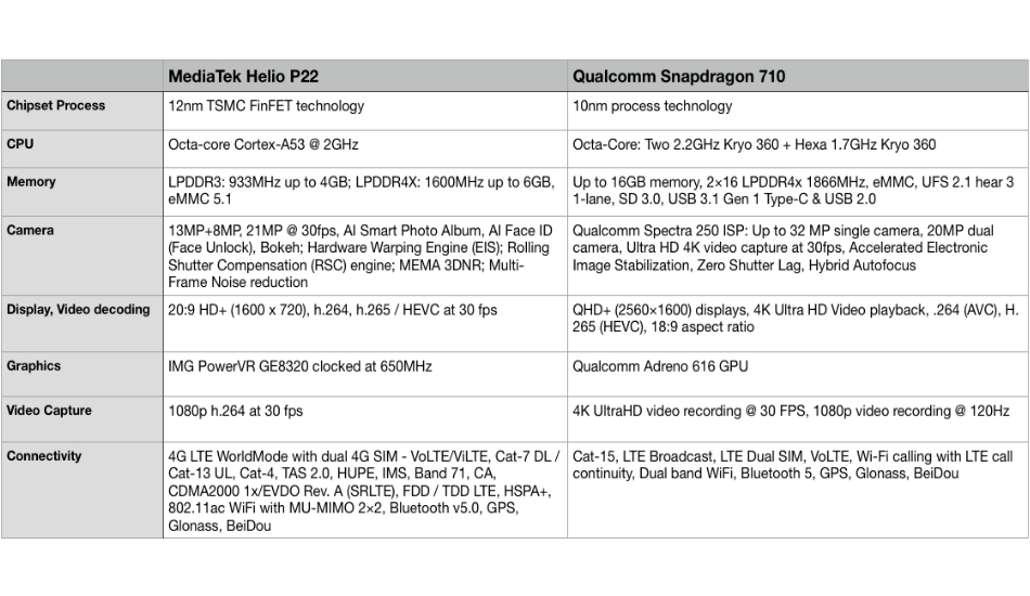 Qualcomm Snapdragon 710 vs MediaTek Helio P22