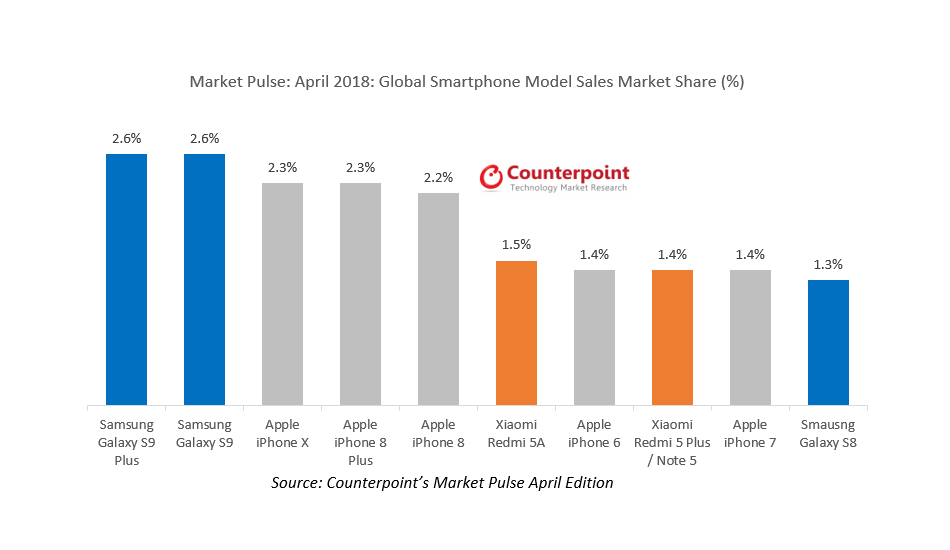 Counterpoint Research top 10 best selling smartphones