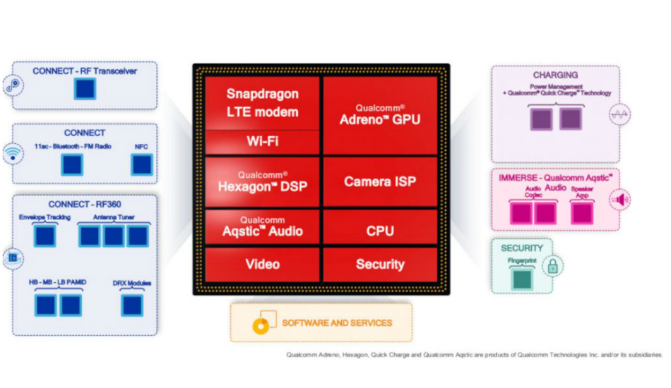 Qualcomm Snapdragon 429, 439, 632