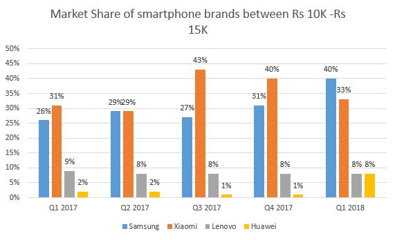 Smartphone share