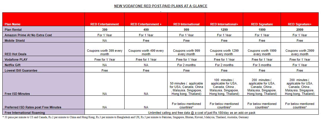 vodafone postpaid plans for business