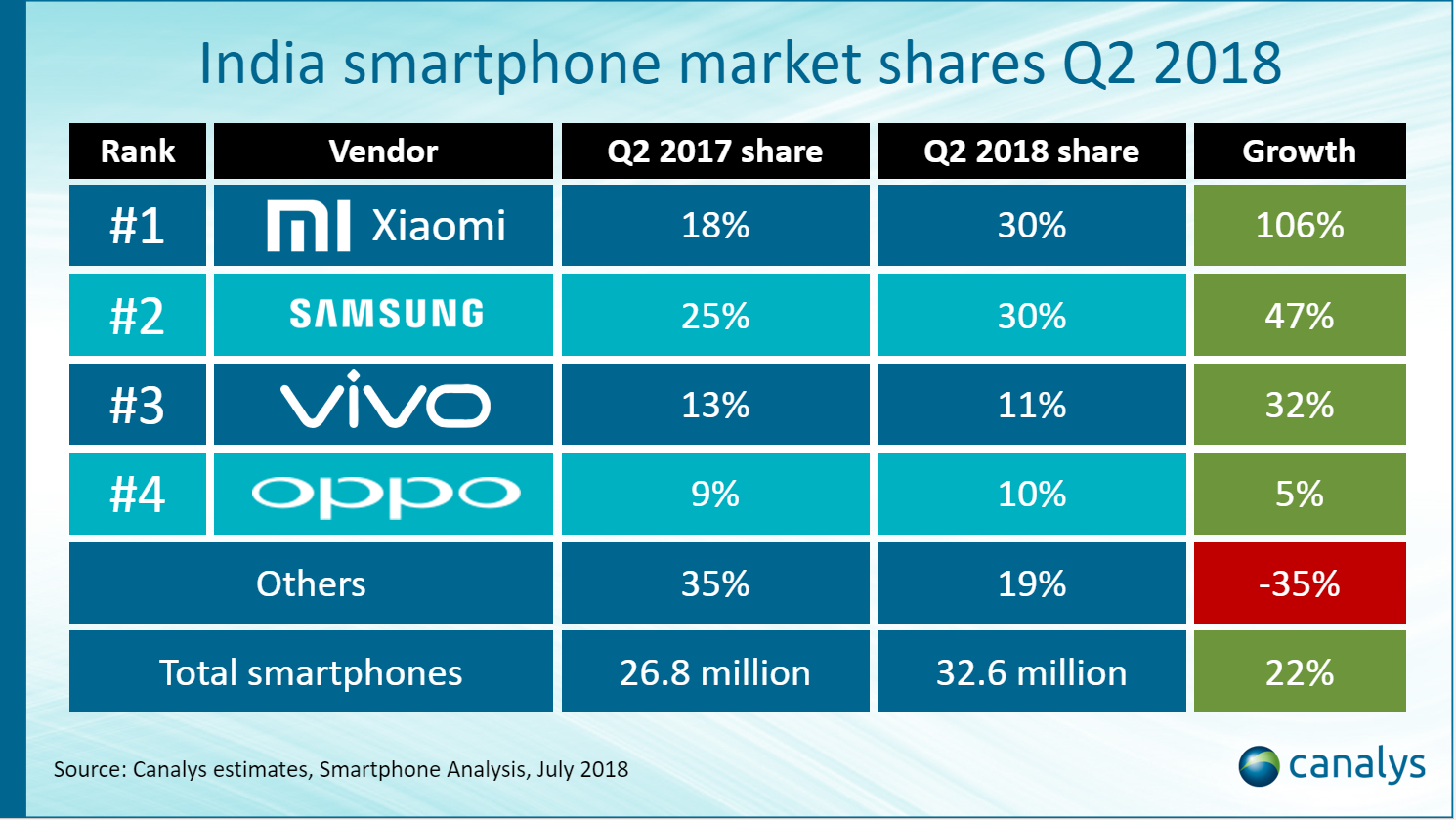 Samsung-Xiaomi Canalys report