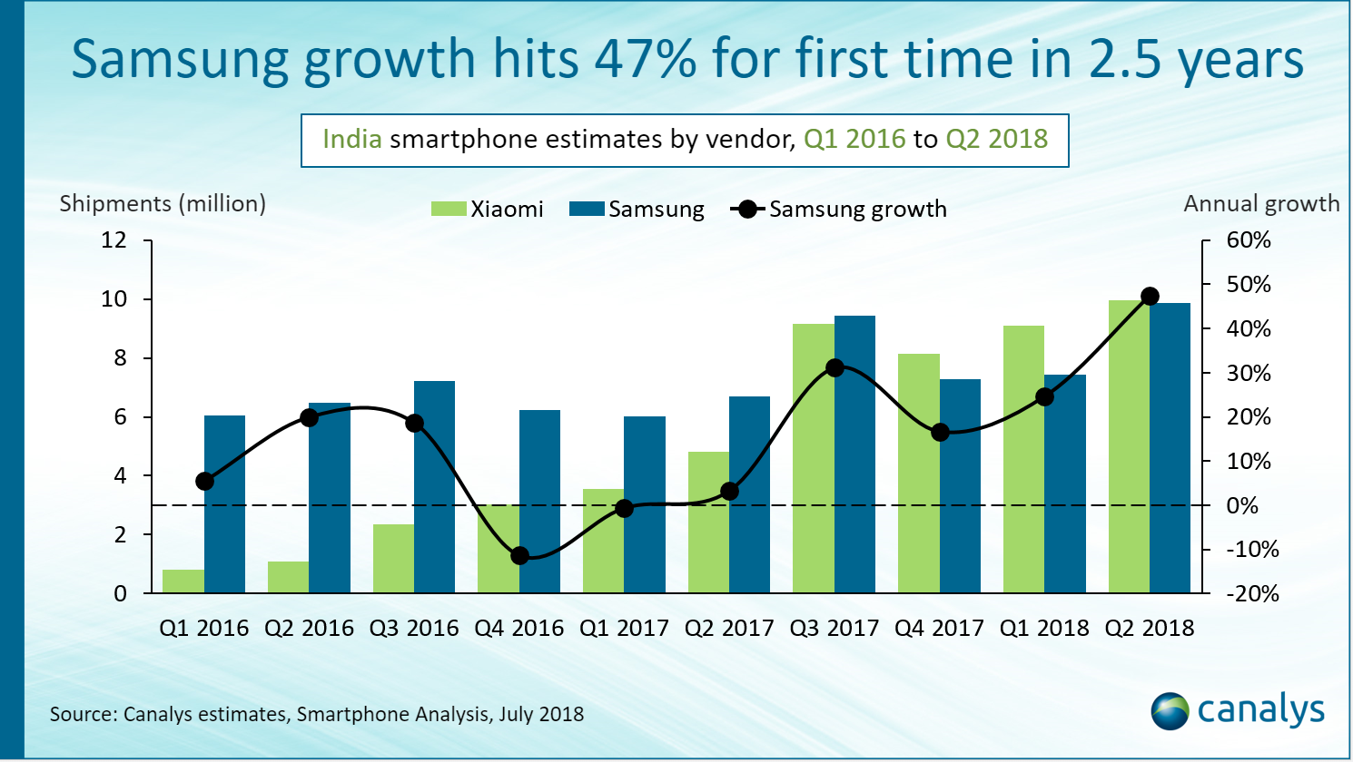 Samsung-Xiaomi Canalys report