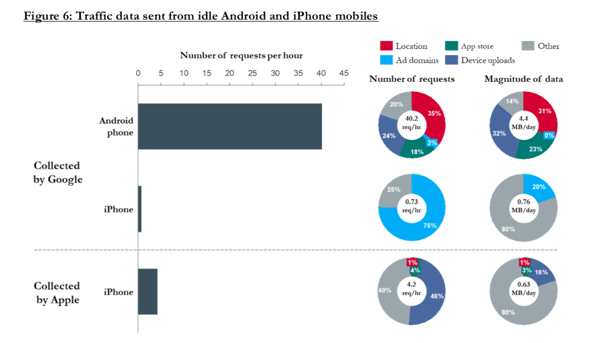 Google data collection