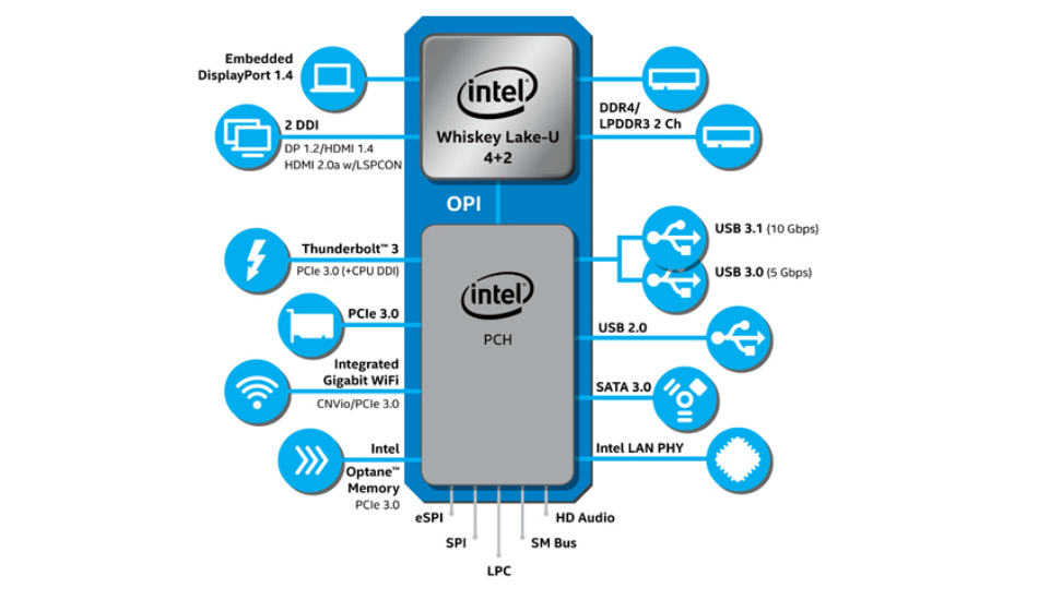 Intel Core U-series, Y-series