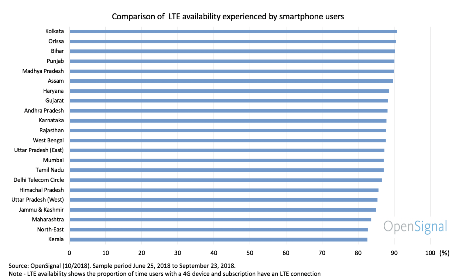 OpenSignal 4G availibility