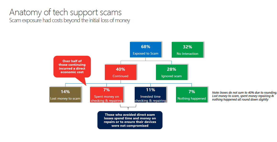 Microsoft Tech Support Scam Survey 2018