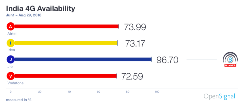 India 4G availability