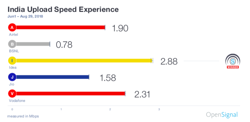 India upload speed experience