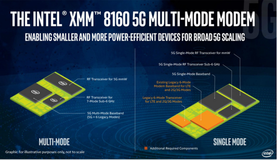Intel XMM 8160 5G modem