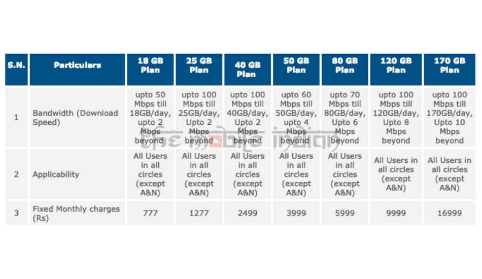 bsnl ftth tariff plans bsnl ftth tariff plans