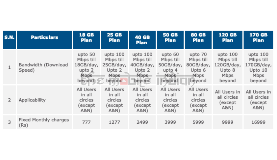 BSNL FTTH revised broadband plans