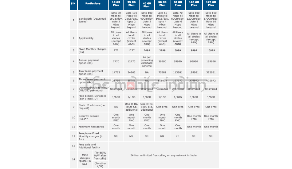 BSNL FTTH revised broadband plans