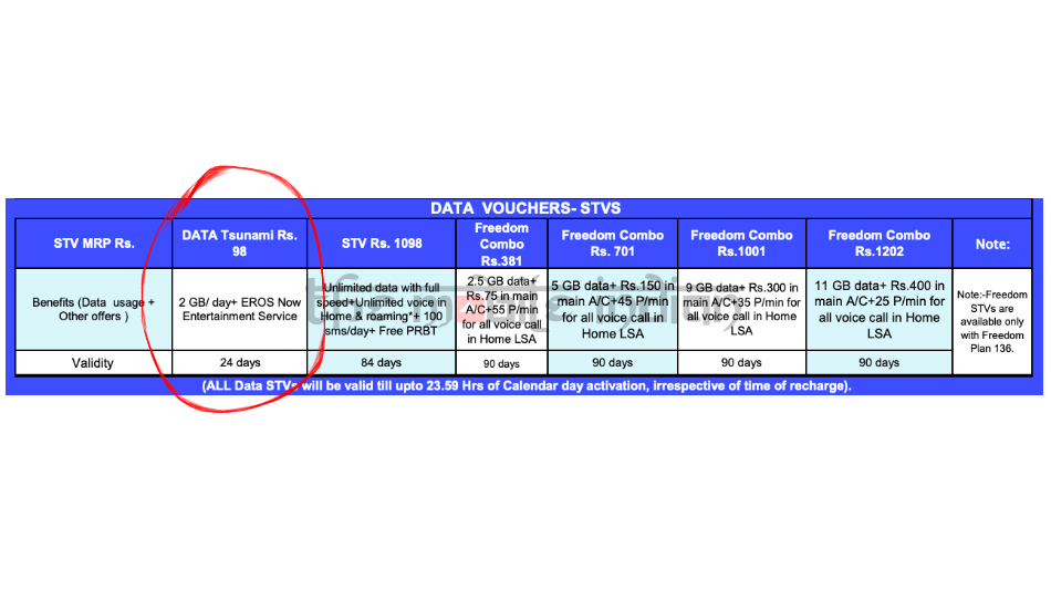 BSNL Rs 98 Data Tsunami prepaid plan